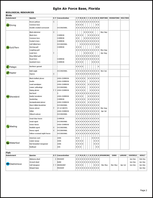 Sample ESI 'back of the map,' showing the seasonal presence of biological resources for Map 10 (Eglin Air Force Base) of the Florida Panhandle ESI maps.